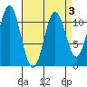 North Pass, West End tide chart for Sunday, April 3, 2022