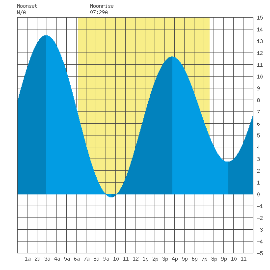 North Pass, West End tide chart for Monday, April 4, 2022