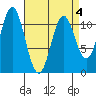 North Pass, West End tide chart for Monday, April 4, 2022