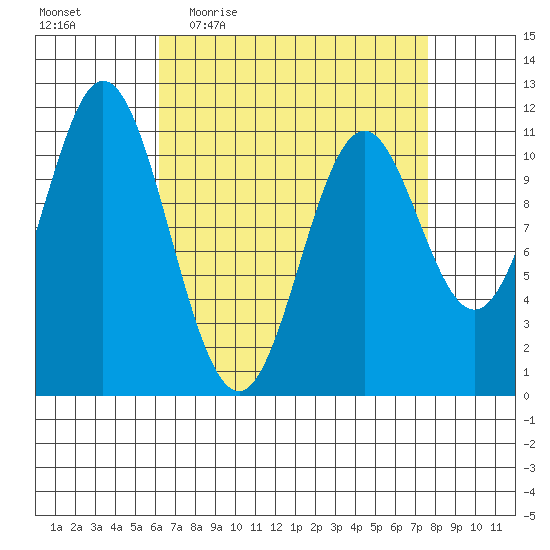 North Pass, West End tide chart for Tuesday, April 5, 2022