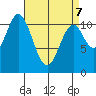 North Pass, West End tide chart for Thursday, April 7, 2022