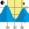 North Pass, West End tide chart for Friday, April 8, 2022