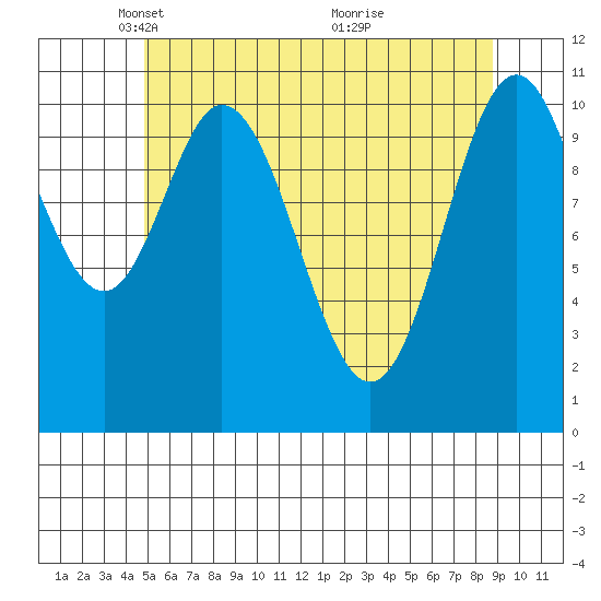 North Pass, West End tide chart for Tuesday, May 10, 2022