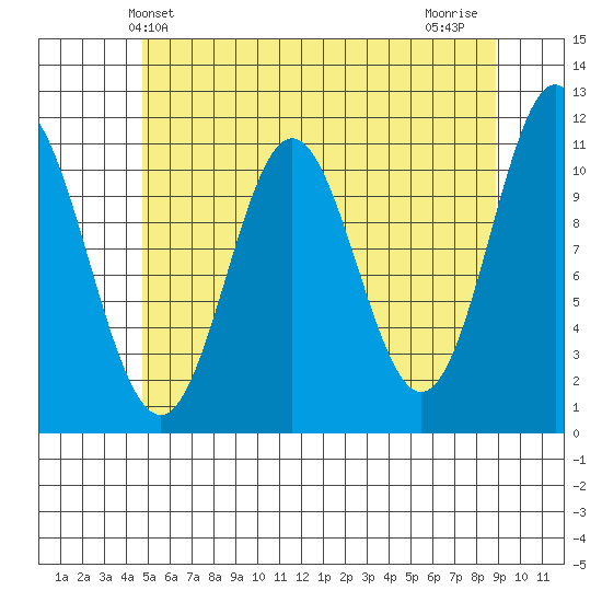 North Pass, West End tide chart for Friday, May 13, 2022