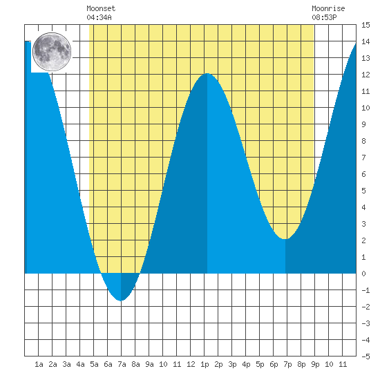 North Pass, West End tide chart for Sunday, May 15, 2022