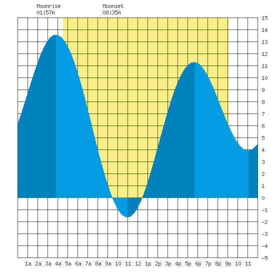 North Pass, West End tide chart for Friday, May 20, 2022