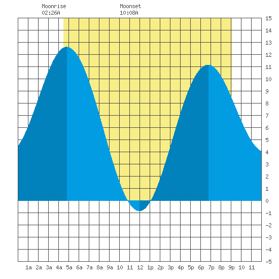 North Pass, West End tide chart for Saturday, May 21, 2022