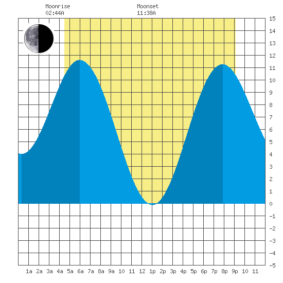 North Pass, West End tide chart for Sunday, May 22, 2022