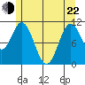 North Pass, West End tide chart for Sunday, May 22, 2022