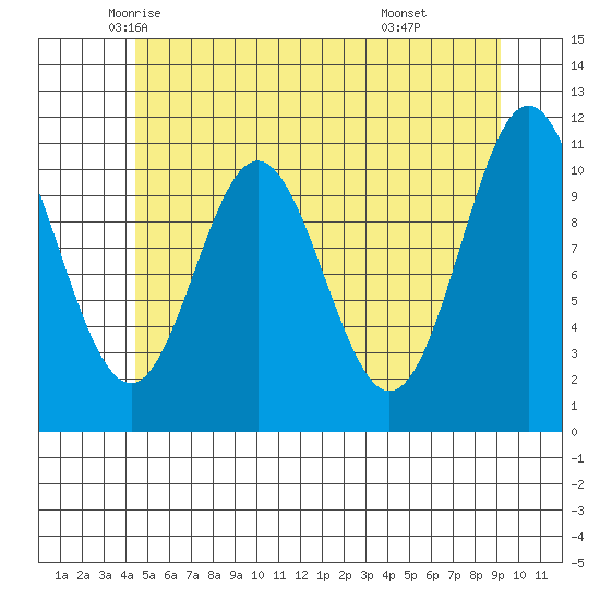 North Pass, West End tide chart for Wednesday, May 25, 2022
