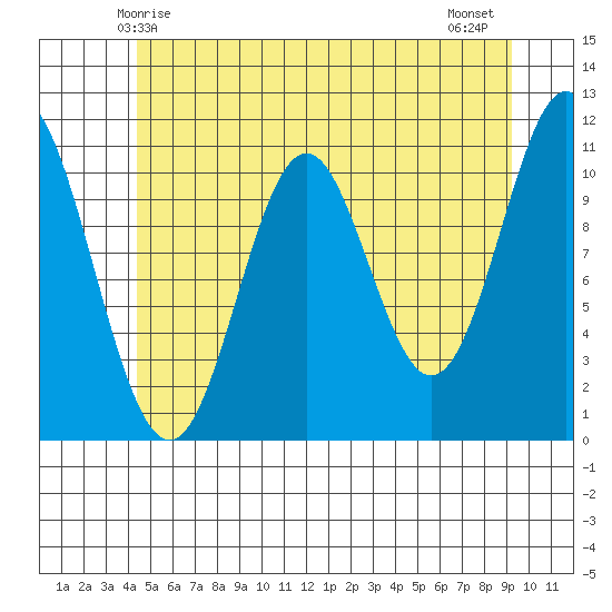 North Pass, West End tide chart for Friday, May 27, 2022