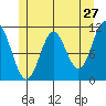 North Pass, West End tide chart for Friday, May 27, 2022
