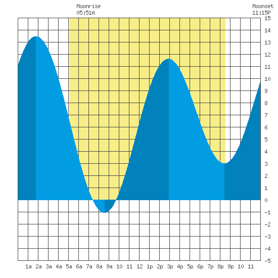 North Pass, West End tide chart for Monday, May 2, 2022
