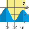 North Pass, West End tide chart for Saturday, May 7, 2022