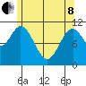 North Pass, West End tide chart for Sunday, May 8, 2022