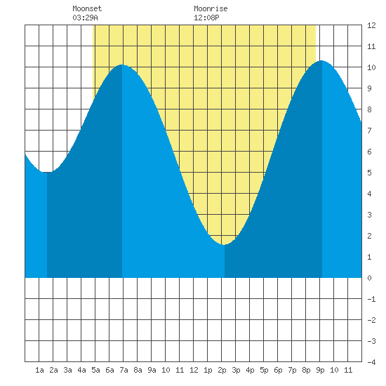 North Pass, West End tide chart for Monday, May 9, 2022