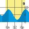 North Pass, West End tide chart for Monday, May 9, 2022