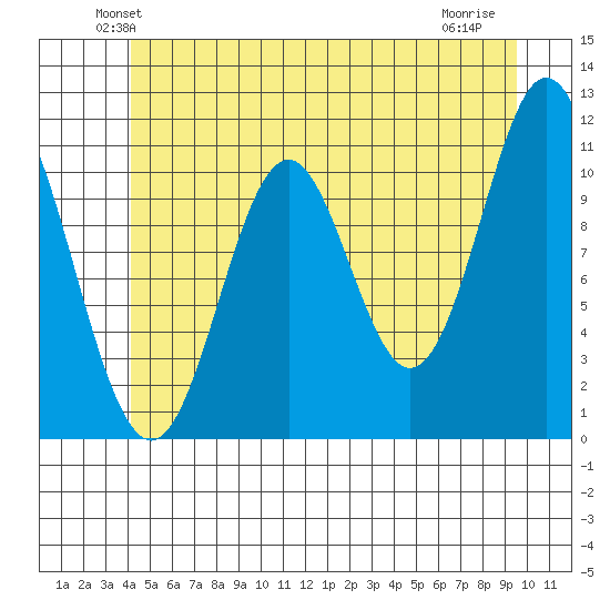 North Pass, West End tide chart for Saturday, June 11, 2022