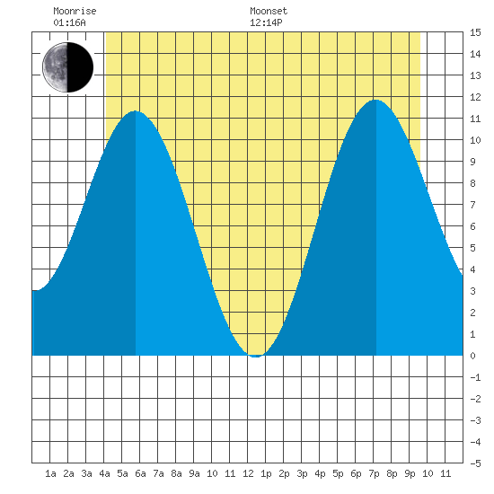 North Pass, West End tide chart for Monday, June 20, 2022