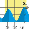 North Pass, West End tide chart for Tuesday, June 21, 2022