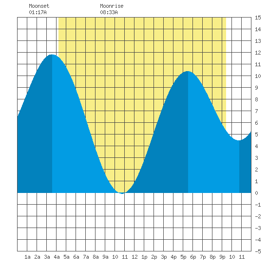 North Pass, West End tide chart for Saturday, June 4, 2022