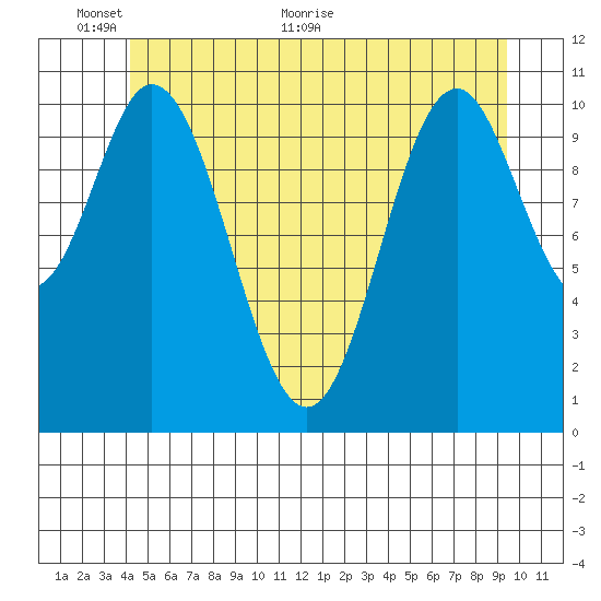 North Pass, West End tide chart for Monday, June 6, 2022