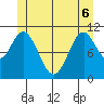 North Pass, West End tide chart for Monday, June 6, 2022