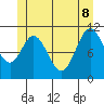 North Pass, West End tide chart for Wednesday, June 8, 2022