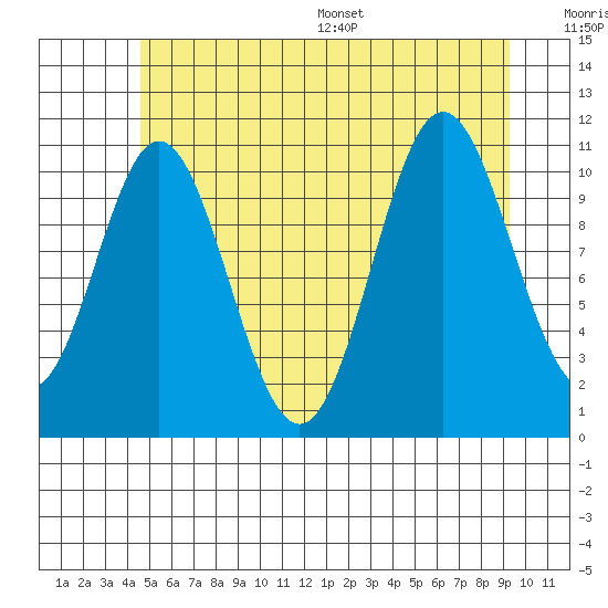 North Pass, West End tide chart for Tuesday, July 19, 2022
