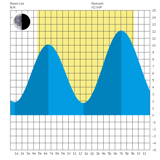 North Pass, West End tide chart for Wednesday, July 20, 2022