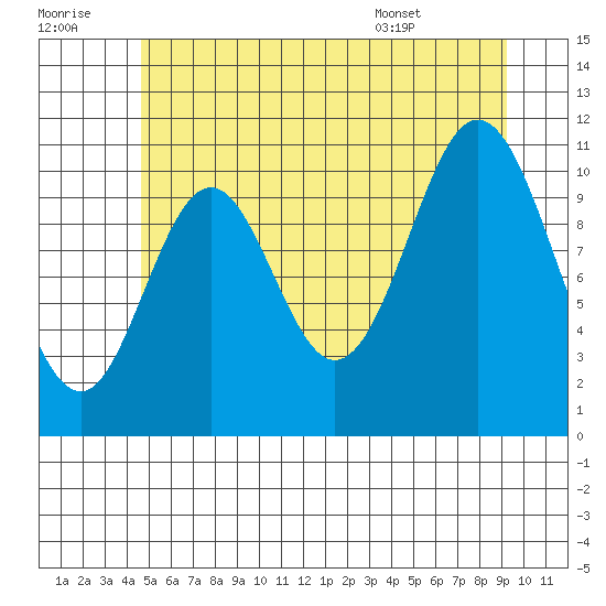 North Pass, West End tide chart for Thursday, July 21, 2022