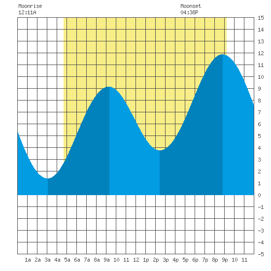 North Pass, West End tide chart for Friday, July 22, 2022