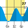 North Pass, West End tide chart for Wednesday, July 27, 2022