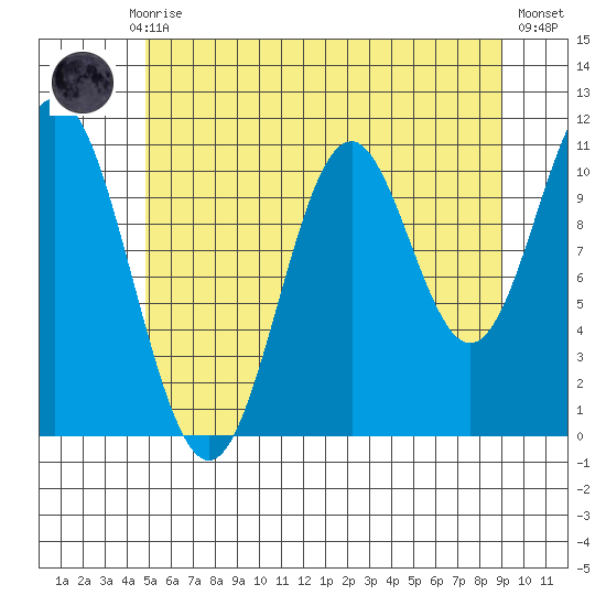 North Pass, West End tide chart for Thursday, July 28, 2022