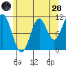 North Pass, West End tide chart for Thursday, July 28, 2022