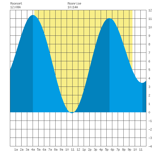 North Pass, West End tide chart for Monday, July 4, 2022