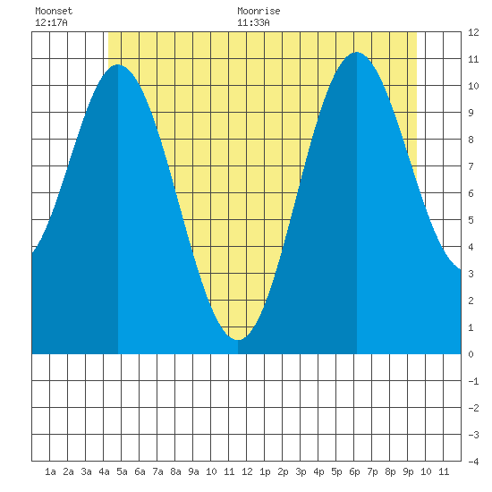 North Pass, West End tide chart for Tuesday, July 5, 2022