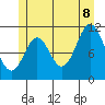 North Pass, West End tide chart for Friday, July 8, 2022