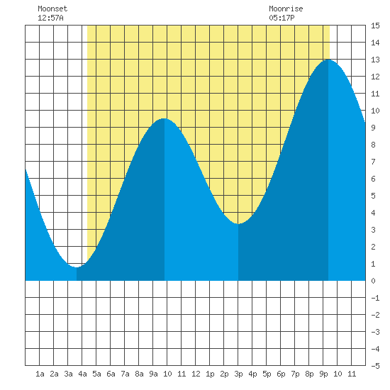 North Pass, West End tide chart for Saturday, July 9, 2022