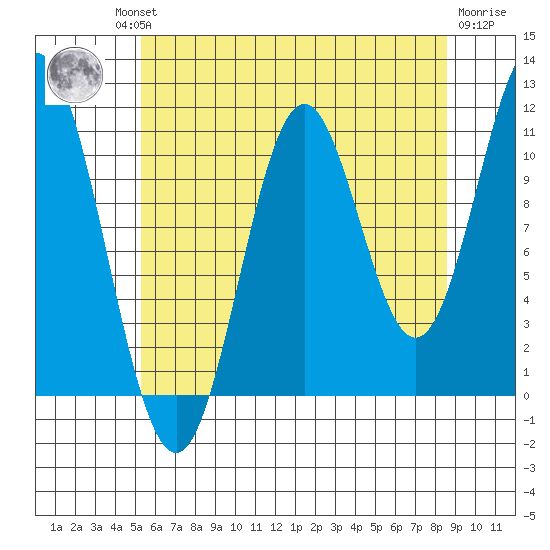 North Pass, West End tide chart for Thursday, August 11, 2022