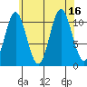 North Pass, West End tide chart for Tuesday, August 16, 2022