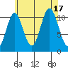 North Pass, West End tide chart for Wednesday, August 17, 2022