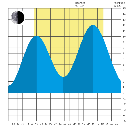 North Pass, West End tide chart for Thursday, August 18, 2022