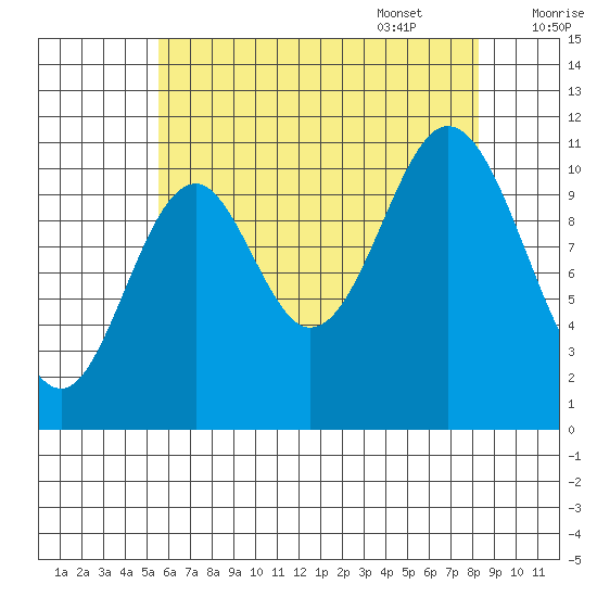 North Pass, West End tide chart for Friday, August 19, 2022