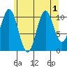 North Pass, West End tide chart for Monday, August 1, 2022