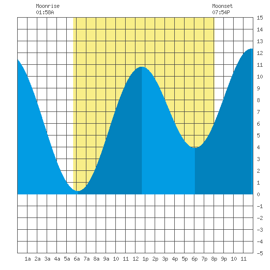 North Pass, West End tide chart for Wednesday, August 24, 2022