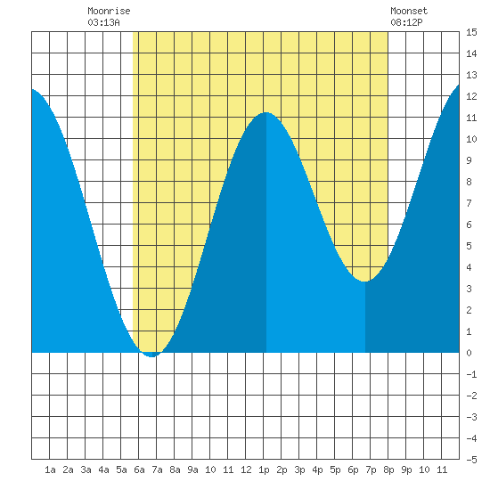 North Pass, West End tide chart for Thursday, August 25, 2022