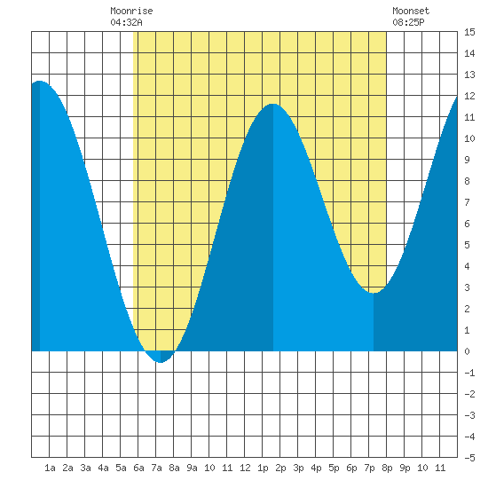 North Pass, West End tide chart for Friday, August 26, 2022