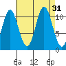 North Pass, West End tide chart for Wednesday, August 31, 2022