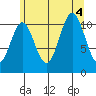 North Pass, West End tide chart for Thursday, August 4, 2022